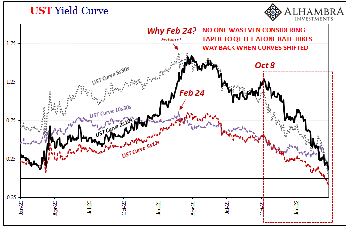 UST Yield Curve