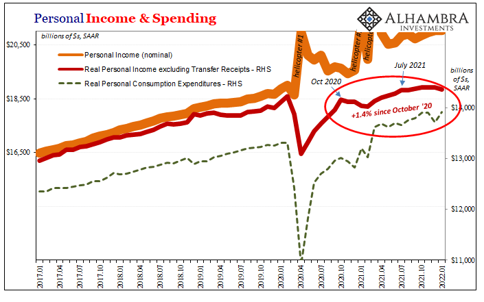 Personal Income & Spending