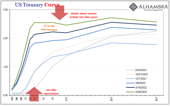 US Treasury Curve