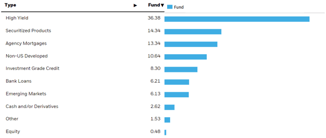BIT Fund Sectors