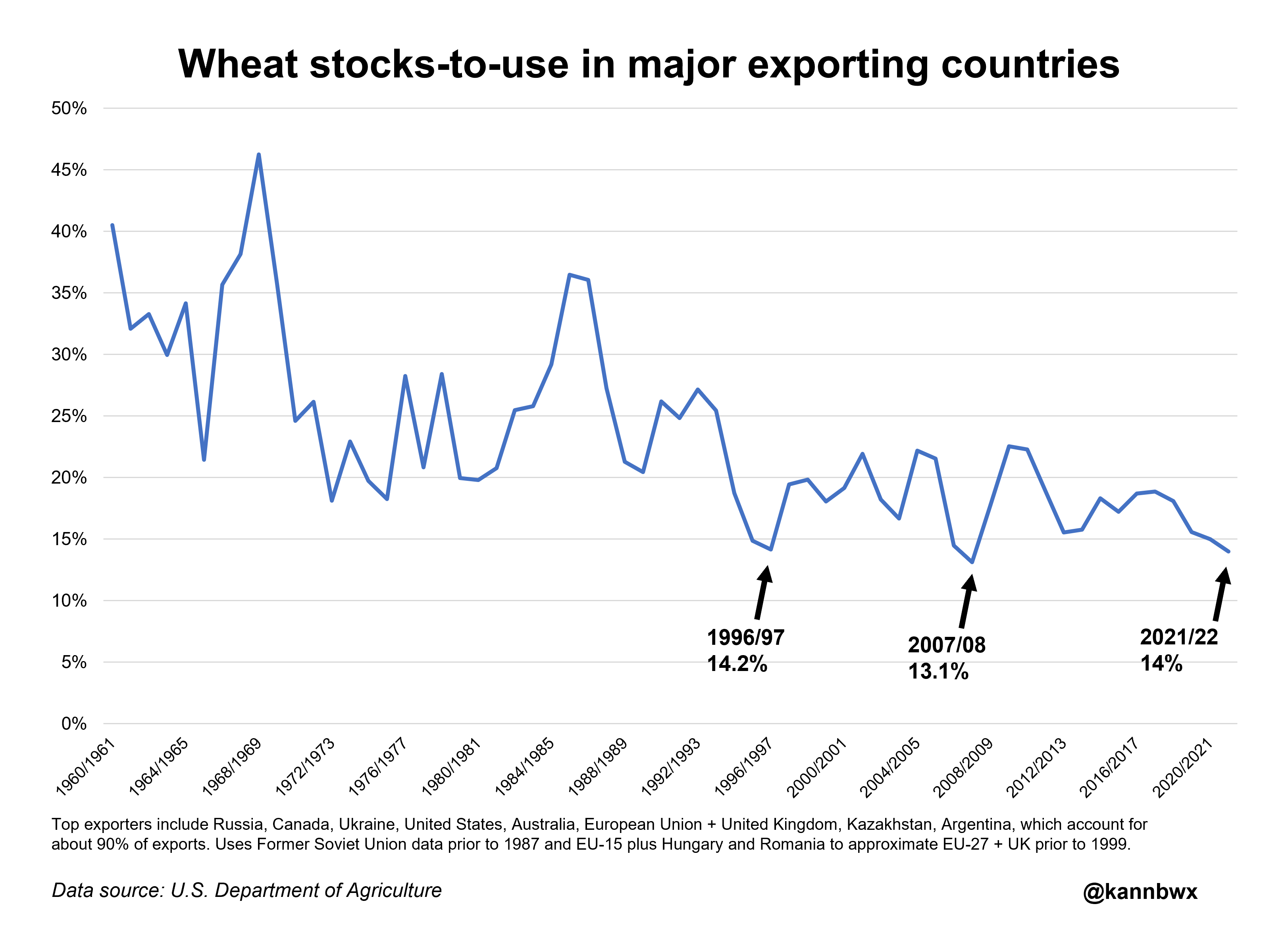 Wheat stocks-to-use in major exporters