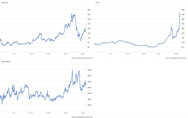 Coal, Iron Ore and Steel Prices
