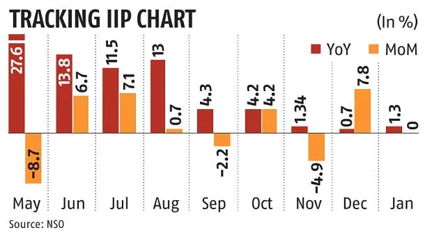 Factory output grew by just 1.3% in January despite favourable base