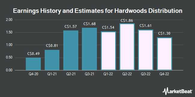 Earnings History and Estimates for Hardwoods Distribution (TSE:HDI)