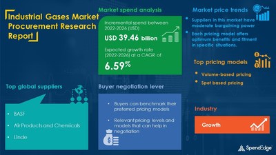 Industrial Gases Market