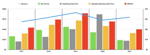 Historical Financials