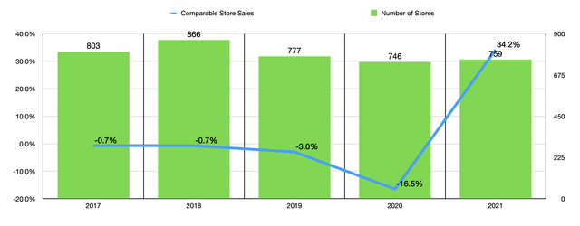 Party City Store Data