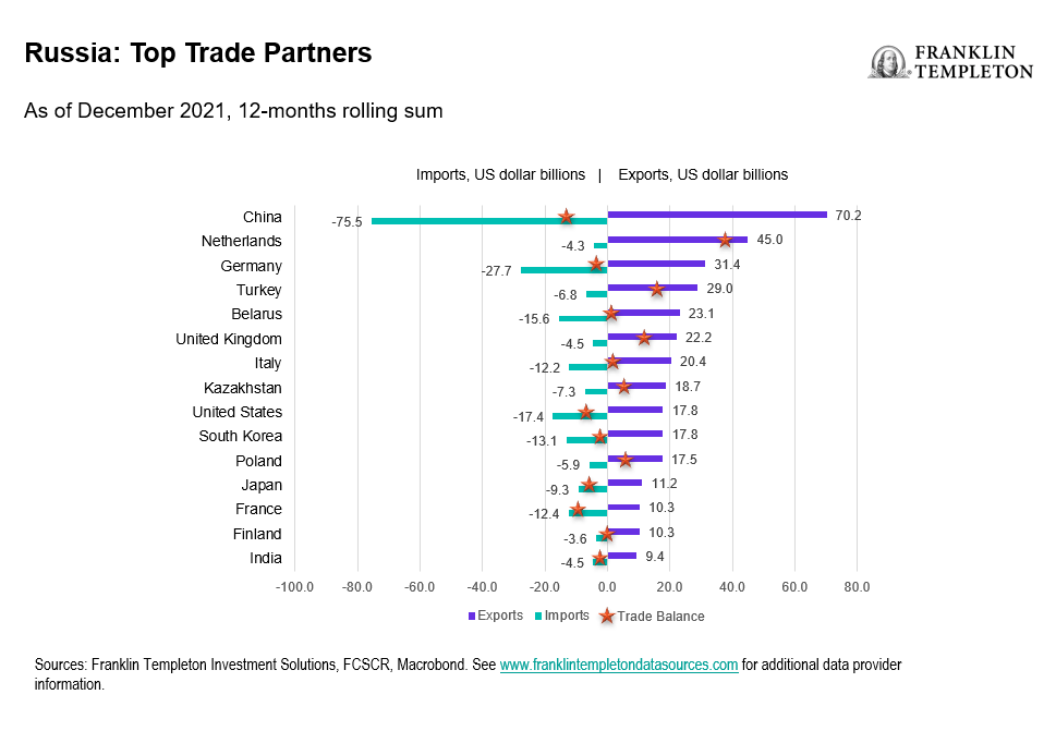 Russia Top Trade Partners