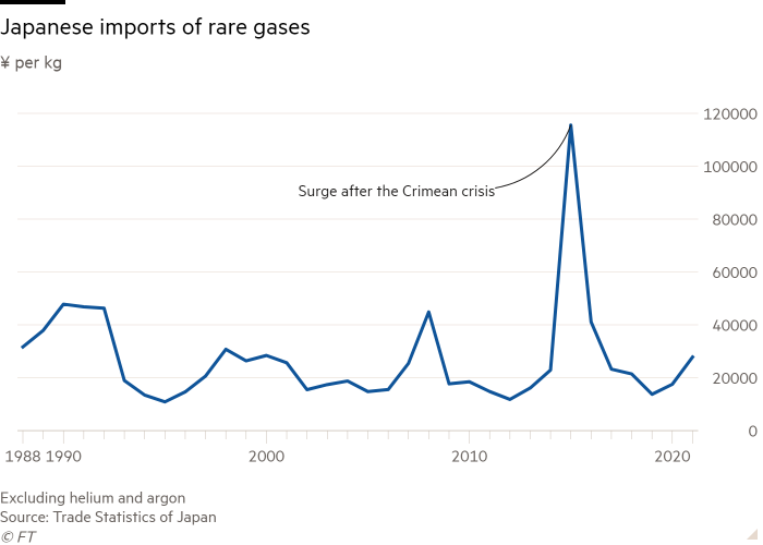 Line chart of ¥ per kg showing Japanese imports of rare gases