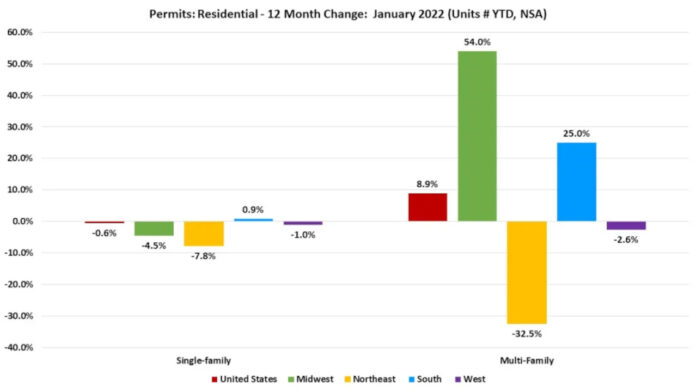 residential permits chart NAHB