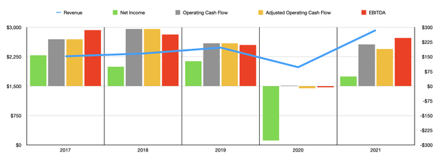 CAKE Historical Financials