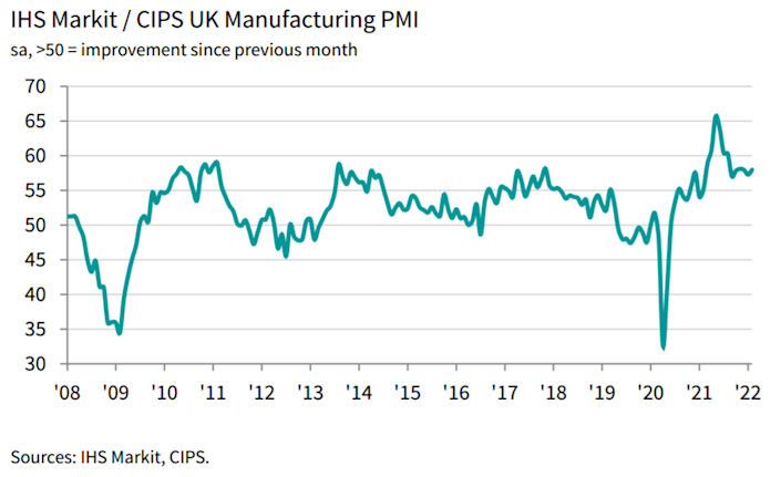 The purchasing manufacturing index rose to a three-month high of 58 last month, up from 57.3 in January. Chart: IHS Markit, CIPS