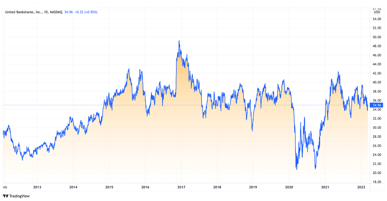 UBSI share price chart