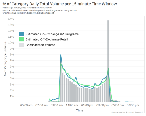 % of category daily total volume per 15 minute time window