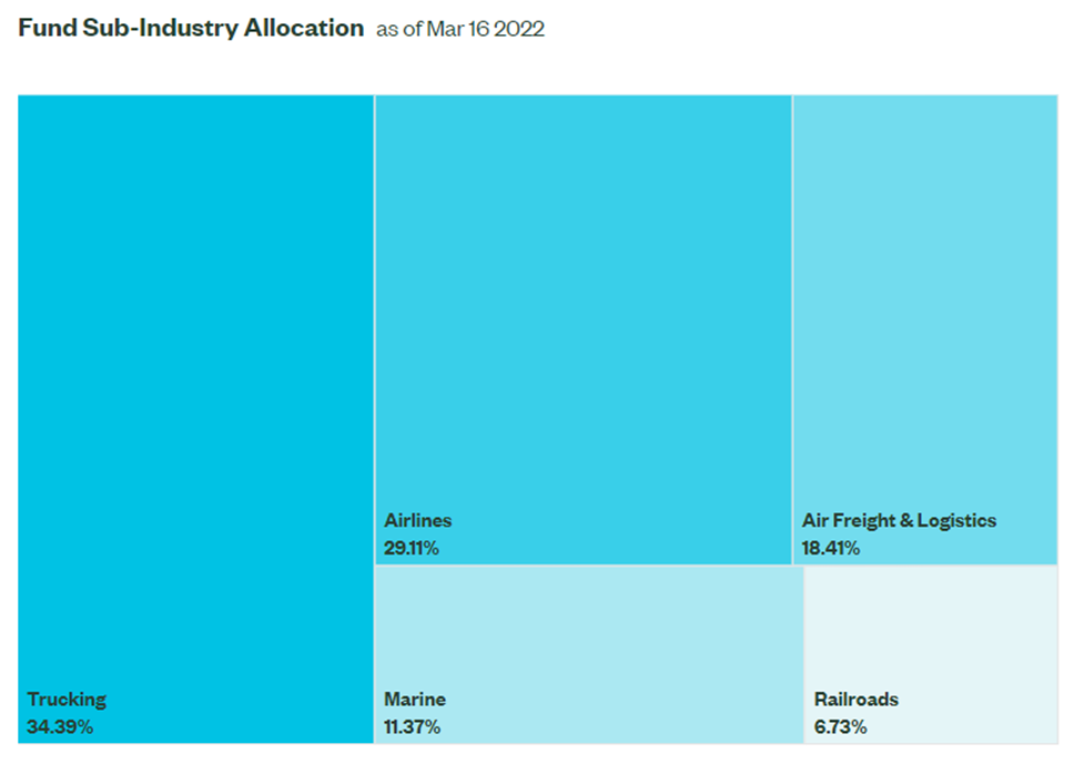XTN subindustry allocations