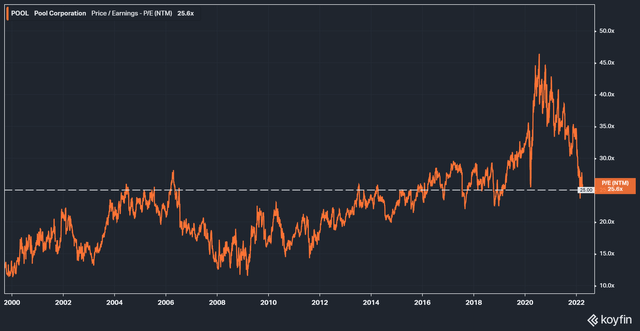 Pool NTM P/E