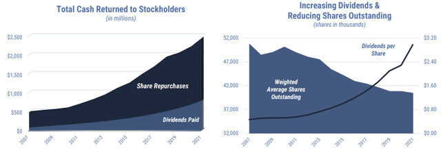 Capital Returned to Shareholders Over Time