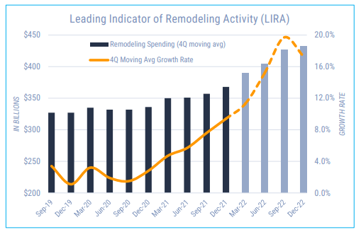Remodeling Activity