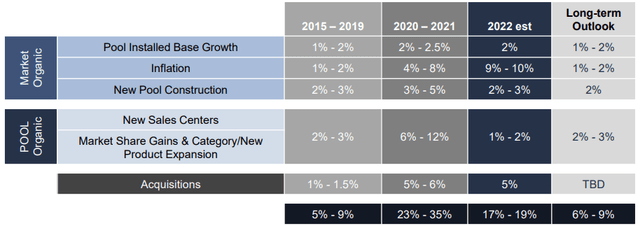Top-Line Growth Breakdown