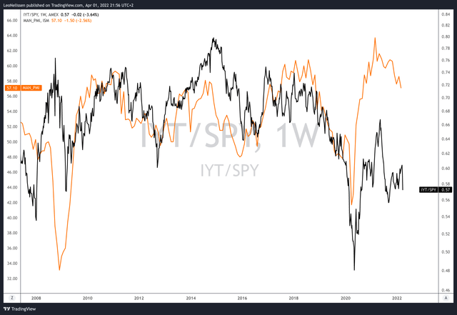 ISM vs. IYT/SPY ratio