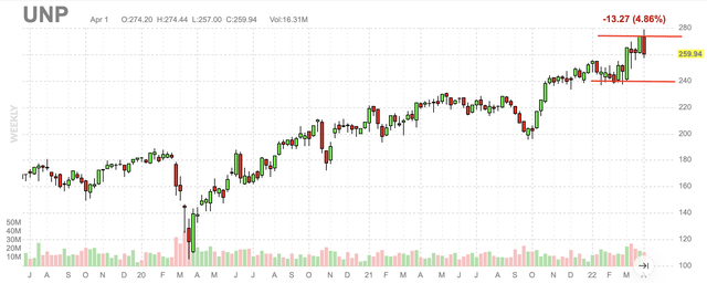 FINVIZ UNP chart