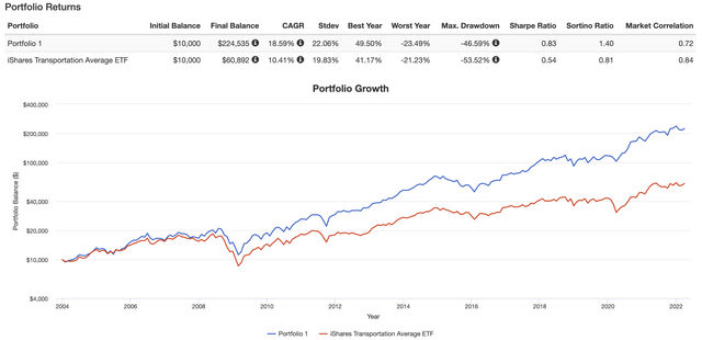 UNP, FDX, ODFL backtested
