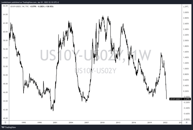 10y/2y yield curve