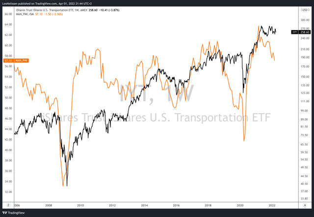 IYT vs. ISM chart