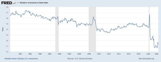 Retailers inventories to sales ratio