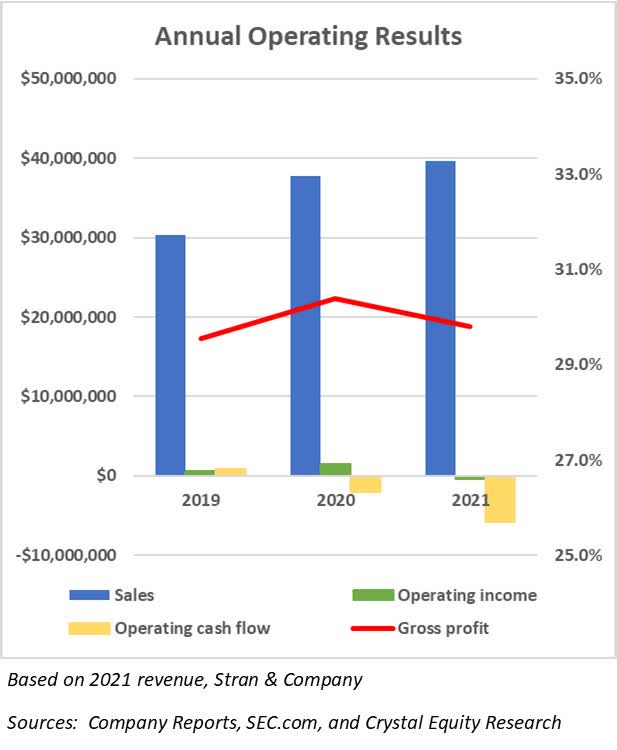 STRN Operating Results