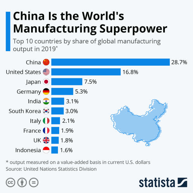 Biggest manufacturing countries