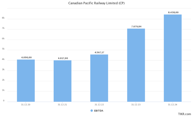 CP EBITDA