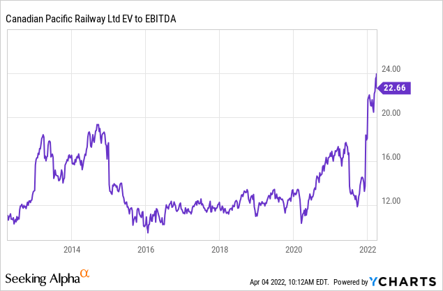 Cp EV to EBITDA