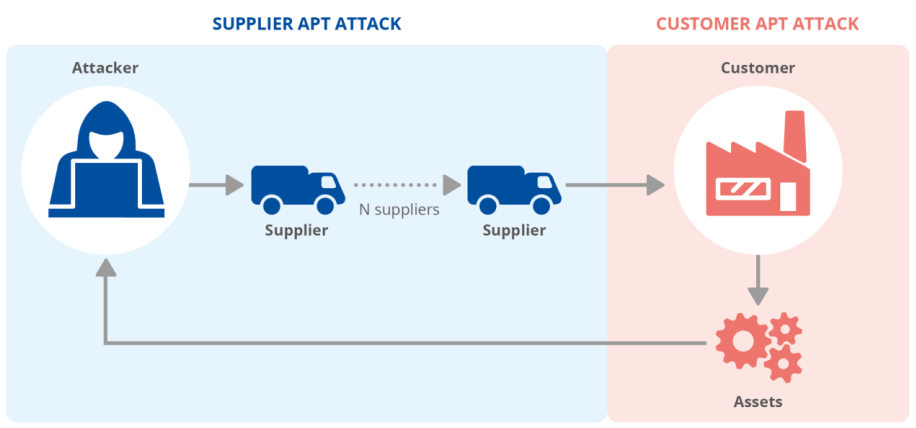 Fig. 1: The lifecycle of supply chain attacks can be divided into two Advanced Persistence Threat (APT) attacks. The first one targets one or more suppliers. Once the malware enters through the back door, the second attack will target the customers’ assets. This type of cyberattack is more difficult to detect because the customers already trust the suppliers. Source: ENISA