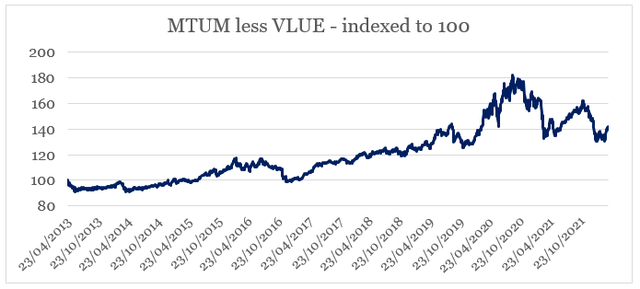 MTUM less VLUE index