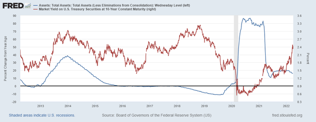 Federal Reserve Total Assets vs. Treasury Yields