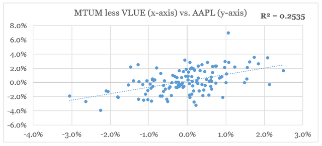 AAPL Momentum