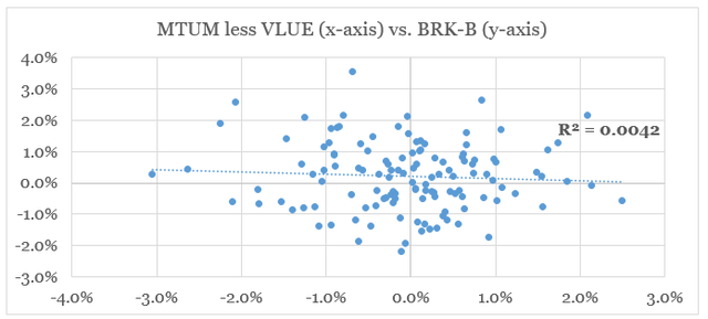 BRK.B momentum