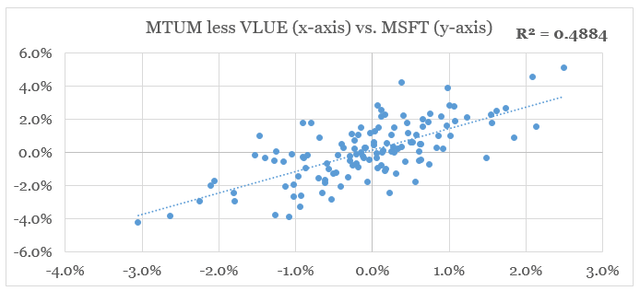 MSFT momentum