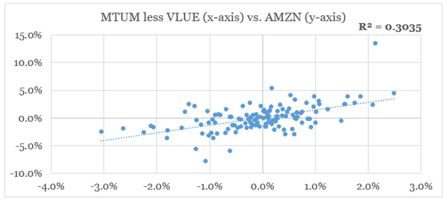 AMZN momentum