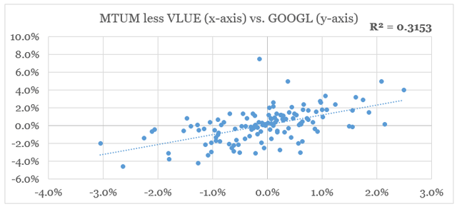 GOOGL momentum