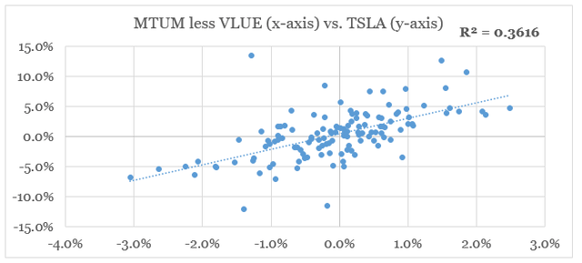 TSLA Momentum