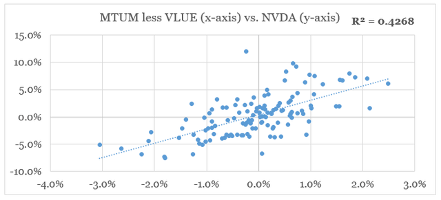 NVDA momentum