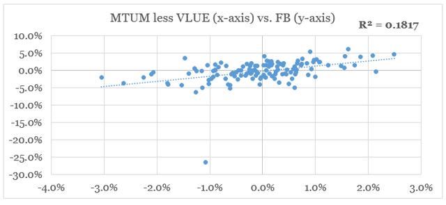 FB momentum