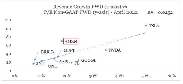 revenue growth vs. valuation of U.S. top 10 largest companies