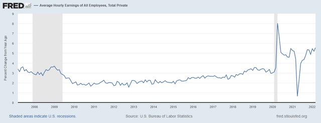 average hourly earnings of all employees