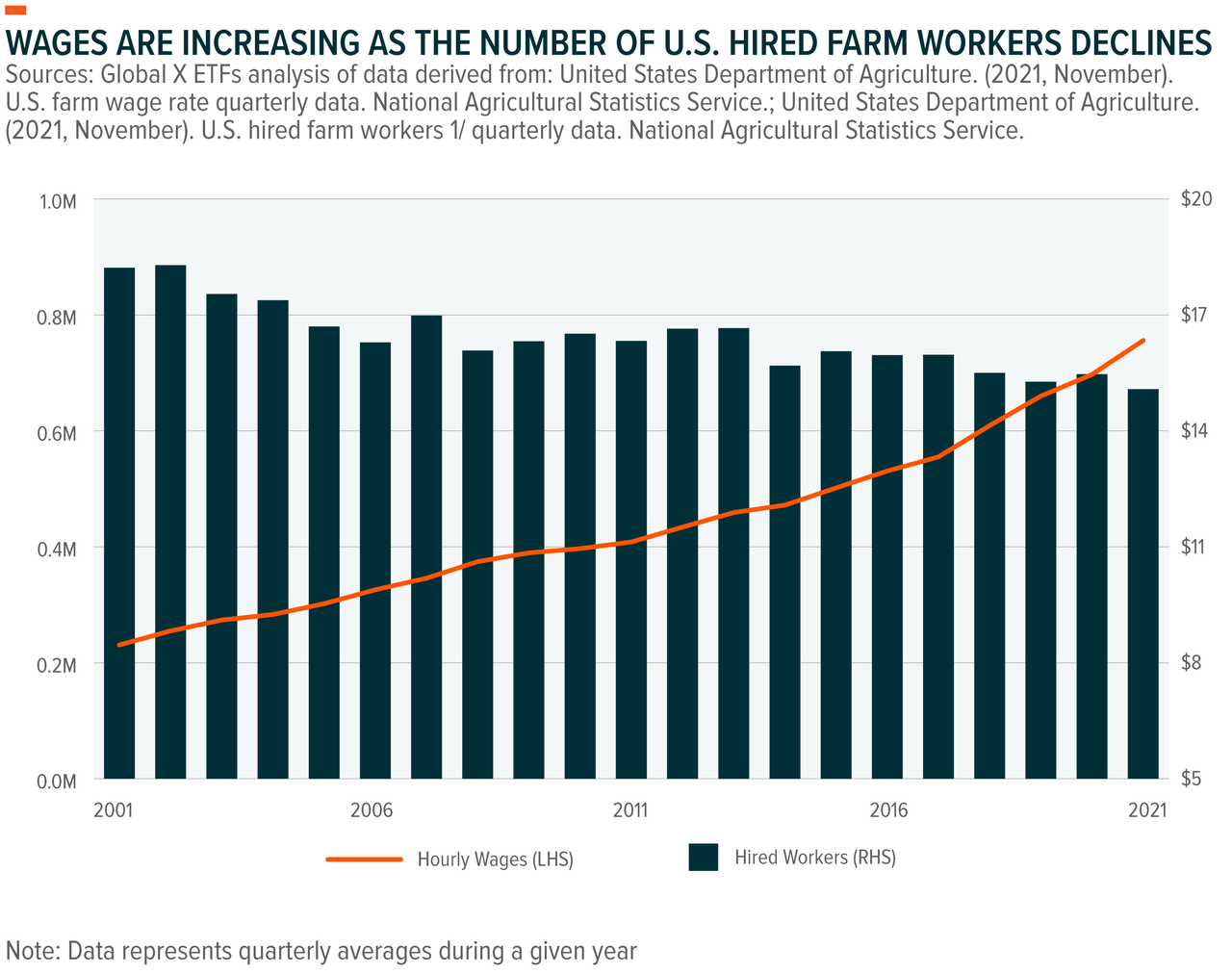 US Wages