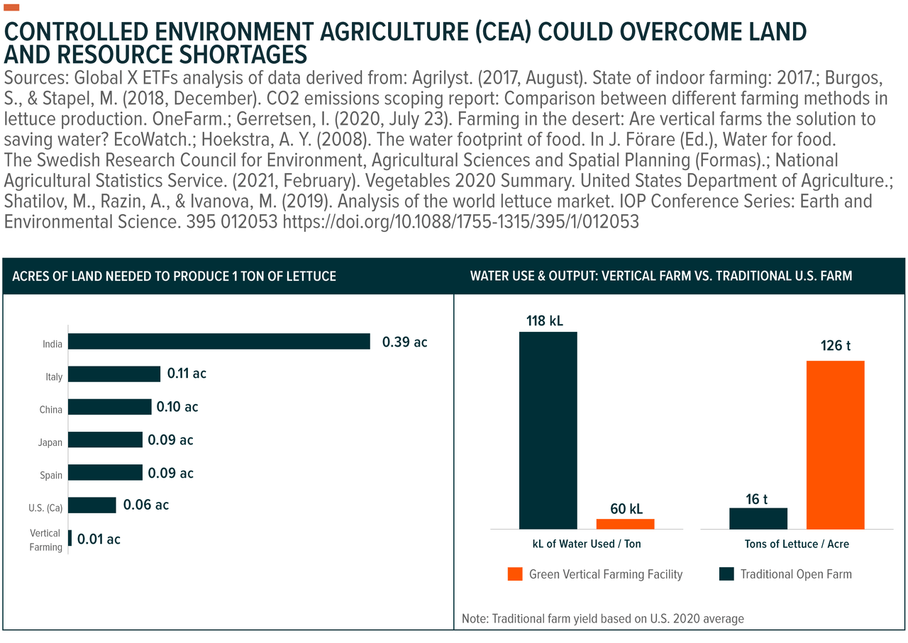 Controlled Environment Agriculture