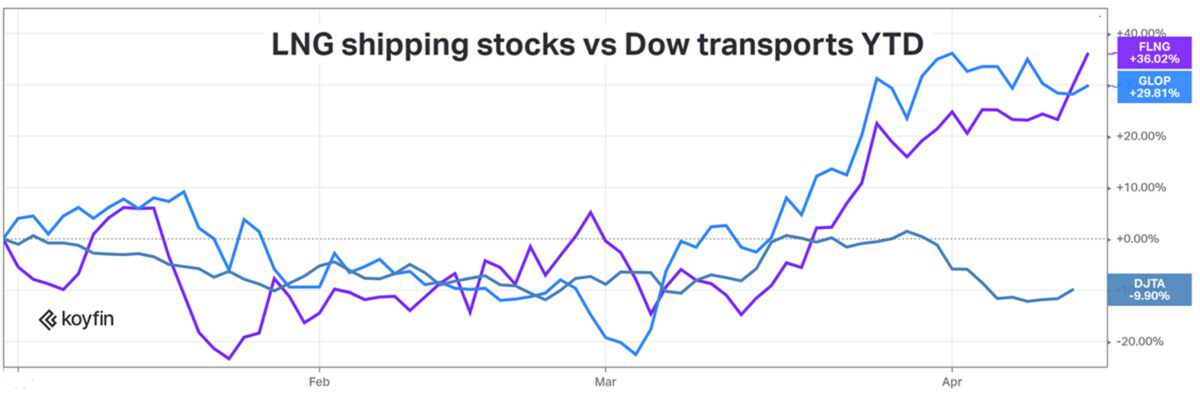 shipping stocks shares