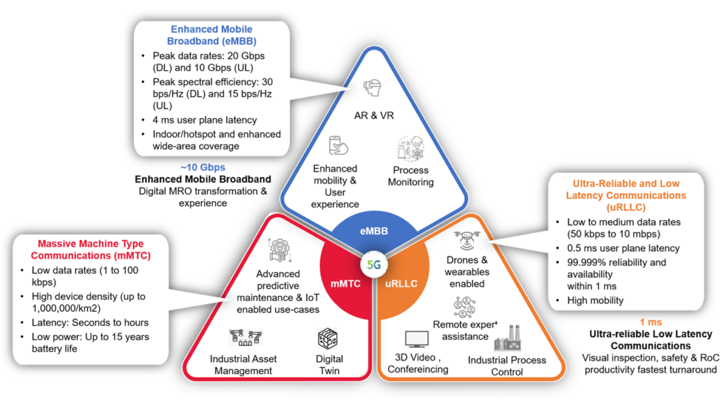 An infographic showing the company’s approach to 5G network technology.